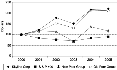 (Performance Graph)